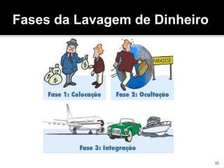 Fases da Lavagem de Dinheiro
35
 