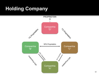 Companhia
“D”
Companhia
“C”
Companhia
“A”
Companhia
“B”
Holding Company
PROPRIETÁRI
O
50% Proprietário
91
 