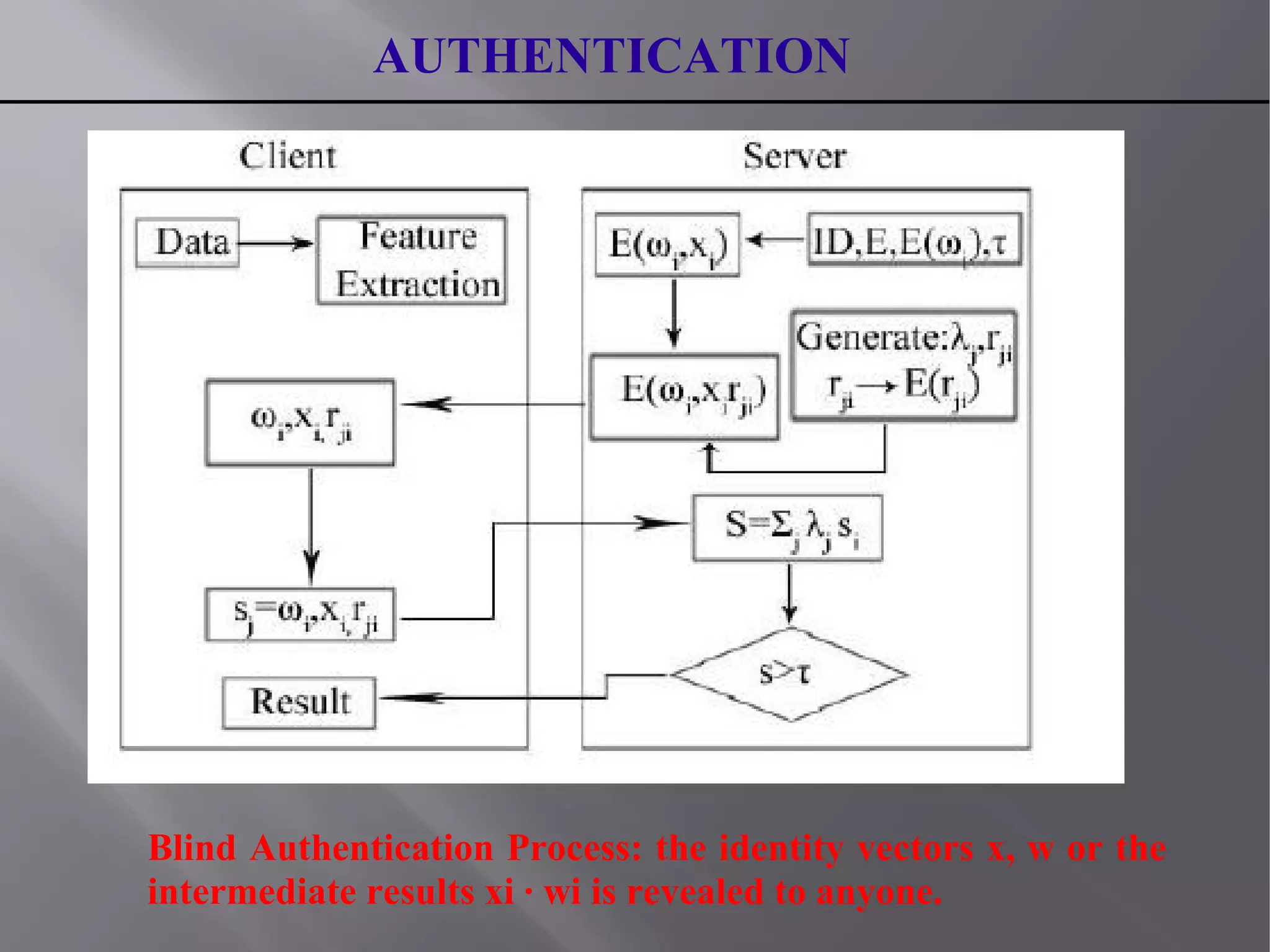 AUTHENTICATION
Blind Authentication Process: the identity vectors x, w or the
intermediate results xi · wi is revealed to anyone.
 