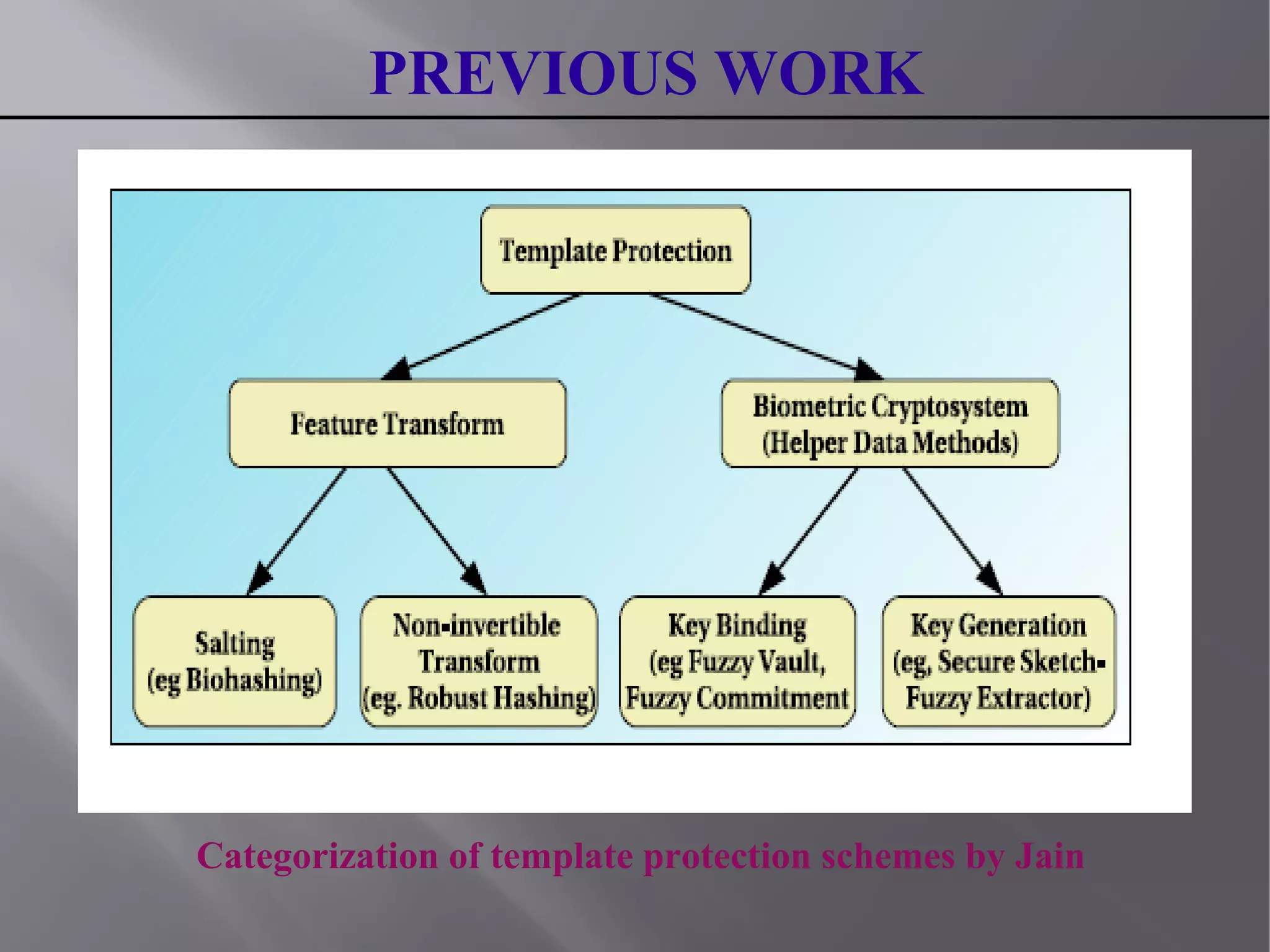 PREVIOUS WORK
Categorization of template protection schemes by Jain
 