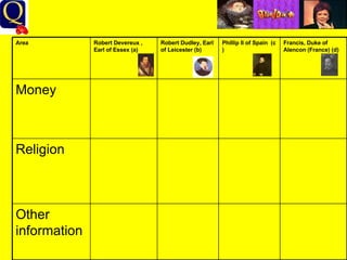 Area Robert Devereux , Earl of Essex (a) Robert Dudley, Earl of Leicester (b) Phillip II of Spain  (c ) Francis, Duke of Alencon (France) (d) Money Religion Other information 