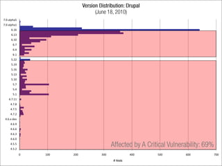 7.0-­‐alpha5
7.0-­‐alpha1
       6.16
       6.13
       6.10
        6.7
        6.4
        6.1
       5.22
       5.19
       5.16
       5.13
       5.10
        5.7
        5.4
        5.1
    4.7.11
      4.7.8
      4.7.5
      4.7.2
 4.6.x-­‐dev
      4.6.9
      4.6.6
      4.6.3
      4.6.0
      4.5.5
      4.5.2
               0   100   200   300   400   500   600   700
 