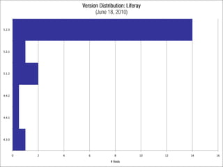 5.2.3




5.2.1




5.1.2




4.4.2




4.4.1




4.3.0




        0   2   4   6   8   10   12   14   16
 