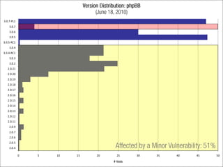 3.0.7-­‐PL1
     3.0.7
     3.0.6
     3.0.5
3.0.5-­‐RC1
     3.0.4
3.0.4-­‐RC1
     3.0.3
     3.0.2
   2.0.21
   2.0.20
   2.0.19
   2.0.18
   2.0.17
   2.0.16
   2.0.15
   2.0.14
   2.0.13
   2.0.12
   2.0.11
     2.0.9
     2.0.7
     2.0.6
     2.0.5
     2.0.4

              0   5   10   15   20   25   30   35   40   45   50
 
