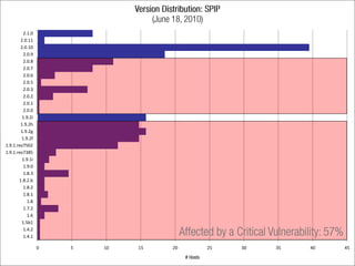 2.1.0
        2.0.11
        2.0.10
         2.0.9
         2.0.8
         2.0.7
         2.0.6
         2.0.5
         2.0.3
         2.0.2
         2.0.1
         2.0.0
         1.9.2i
        1.9.2h
        1.9.2g
        1.9.2f
1.9.1.rev7502
1.9.1.rev7385
         1.9.1i
         1.9.0
         1.8.3
       1.8.2.b
         1.8.2
         1.8.1
           1.8
         1.7.2
           1.6
        1.5b1
         1.4.2
         1.4.1

                  0   5   10   15   20   25   30   35   40   45
 