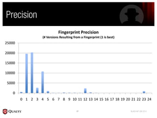 Fingerprint  Precision
                  (#  Versions  Resulting  from  a  Fingerprint  (1  is  best)
25000

20000

15000

10000

5000

    0
        0 1 2 3 4 5 6 7 8 9 10 11 12 13 14 15 16 17 18 19 20 21 22 23 24
 