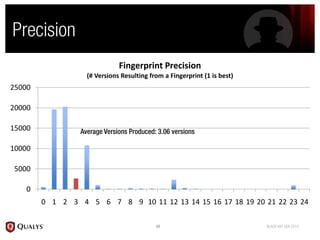 Fingerprint  Precision
                  (#  Versions  Resulting  from  a  Fingerprint  (1  is  best)
25000

20000

15000

10000

5000

    0
        0 1 2 3 4 5 6 7 8 9 10 11 12 13 14 15 16 17 18 19 20 21 22 23 24
 