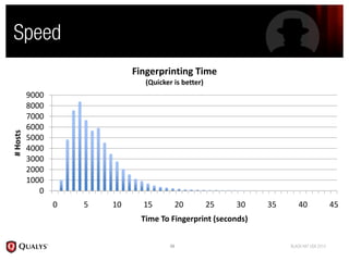 Fingerprinting  Time
                                  (Quicker  is  better)
           9000
           8000
           7000
           6000
#  Hosts




           5000
           4000
           3000
           2000
           1000
              0
                  0   5   10     15         20            25   30   35   40   45
                                 Time  To  Fingerprint  (seconds)
 