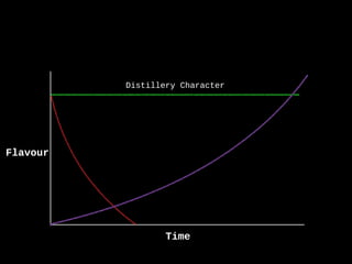 Flavour
Time
Distillery Character
 