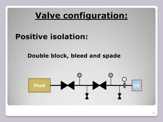 32
Valve configuration:
Positive isolation:
Fluid CE
Double block, bleed and spade
 