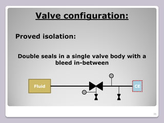 35
Proved isolation:
Fluid CE
Double seals in a single valve body with a
bleed in-between
Valve configuration:
 