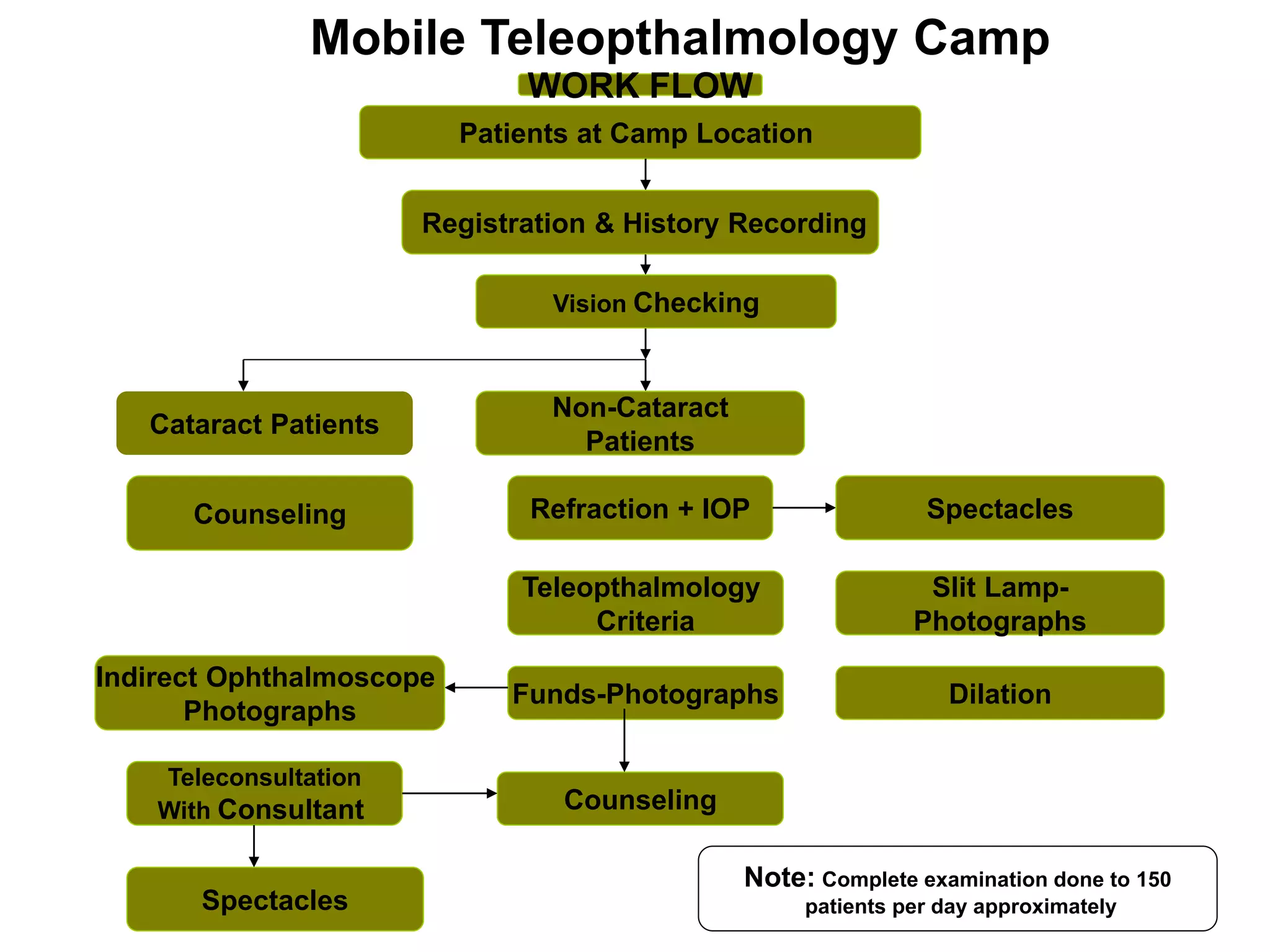 Patients at Camp Location
Cataract Patients
Non-Cataract
Patients
Counseling Refraction + IOP Spectacles
Teleopthalmology
Criteria
Funds-Photographs
Slit Lamp-
Photographs
Indirect Ophthalmoscope
Photographs
Teleconsultation
With Consultant
Dilation
Counseling
Spectacles
Registration & History Recording
Vision Checking
Note: Complete examination done to 150
patients per day approximately
Mobile Teleopthalmology Camp
WORK FLOW
 