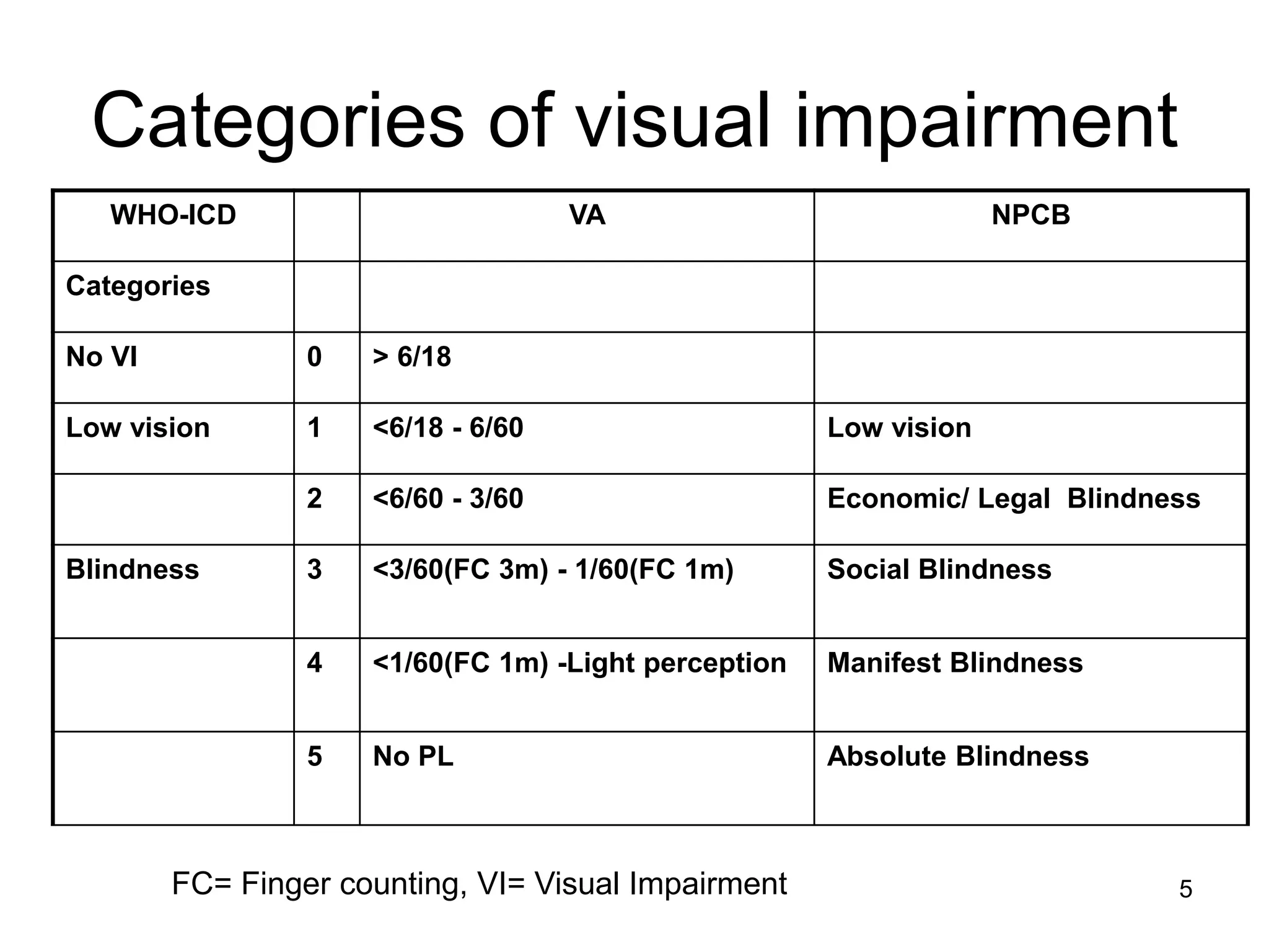 Categories of visual impairment
WHO-ICD VA NPCB
Categories
No VI 0 > 6/18
Low vision 1 <6/18 - 6/60 Low vision
2 <6/60 - 3/60 Economic/ Legal Blindness
Blindness 3 <3/60(FC 3m) - 1/60(FC 1m) Social Blindness
4 <1/60(FC 1m) -Light perception Manifest Blindness
5 No PL Absolute Blindness
FC= Finger counting, VI= Visual Impairment 5
 
