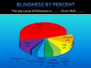 The top cause of blindness is………. Drum Roll……….


                            Cataracts
                              48%



                                                       Glaucoma
                                                          12%
                  Others
                   13%                                AMD
                                                       9%



       Onchocerciasis          Childhood             Corneal
                      Trachoma Blindness   Diabetic
            1%                                       Opacities
                         3%              Retinopathy
                                  4%                   5%
12/7/2011                                    5%                   3
 