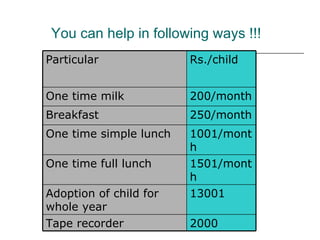 You can help in following ways !!! Particular  Rs./child One time milk 200/month Breakfast 250/month One time simple lunch...