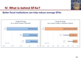 IV. What is behind SFAs?
18
Better fiscal institutions can help reduce average SFAs
 