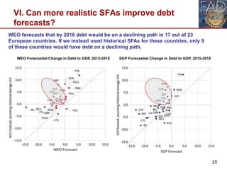 VI. Can more realistic SFAs improve debt
forecasts?
25
WEO forecasts that by 2018 debt would be on a declining path in 17 ...