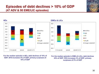 Episodes of debt declines > 10% of GDP
(47 ADV & 90 EME/LIC episodes)
30
AEs EMEs & LICs
For the median episode in AEs, de...