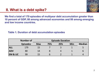 II. What is a debt spike?
7
We find a total of 179 episodes of multiyear debt accumulation greater than
10 percent of GDP,...