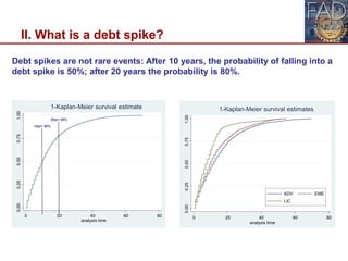 II. What is a debt spike?
9
Debt spikes are not rare events: After 10 years, the probability of falling into a
debt spike ...