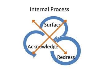 Internal Process

     Surface


Acknowledge
           Redress
 