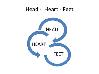 Head - Heart - Feet


          HEAD

  HEART
            FEET
 