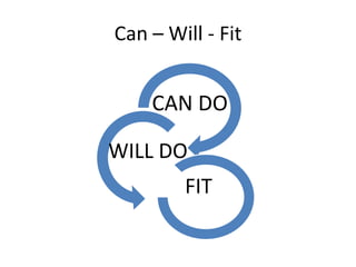 Can – Will - Fit


    CAN DO

WILL DO
        FIT
 