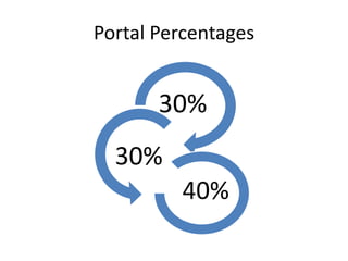 Portal Percentages


       30%
  30%
         40%
 