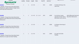 Model No. of
needles
No. of
threads
Stitch
Length
Differential
Ratio
Presser
foot lift
Machine speed
(sti/min)
Applications Remarks
CM-352
1 Needle 1 Thread Chain Stitch Blind Stitch
Machine for Light to Medium Weight Fabric
with Skip Stitch Mechanism
1 1 3.2 - 8.5 - 10.0 3,000 For blind stitching in the
waist lines
CM-364
1 Needle 1 Thread Chain Stitch Blind Stitch
Machine with Differential Feed and Skip Stitch
Mechanism
1 1 3.2 - 8.5 1:1 - 1:1.5 10.0 3,000 For shirring / easing
operation on flare skirts /
bell bottom skirts and etc.
With Differential Feed and
Skip Stitch Mechanism
CM-355
1 Needle 1 Thread Chain Stitch Blind Stitch
Machine, for Bottom Hemming of Trousers
1 1 3.2 - 8.5 - 10.0 3,000 For Bottom Hemming of
Trousers
CM-356
1 Needle 1 Thread Chain Stitch Blind Stitch
Machine, for Lapel and Collar Padding
1 1 3.2 - 8.5 - 10.0 3,000 For Lapel and Collar
Padding
 