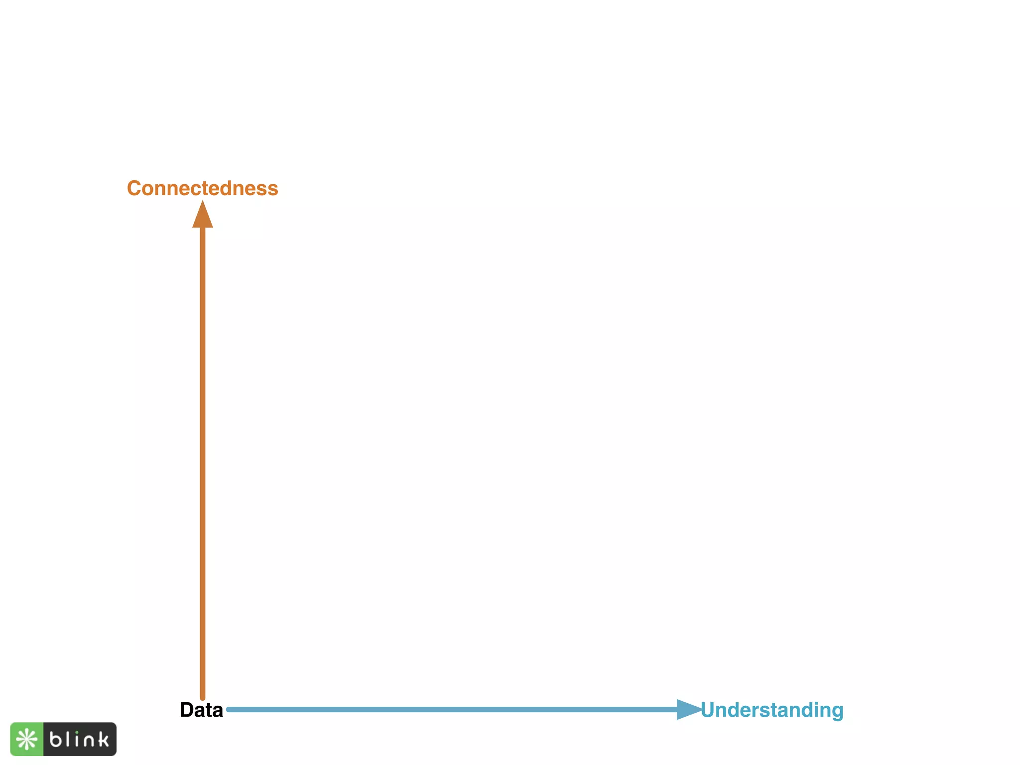 Awesomeness



Connectedness


                                                 Wisdom


                                                 understanding
                                                   principals


                                Knowledge


                                 understanding
                                   patterns

                Information



                understanding
                  relations
    Data                                                  Understanding
 