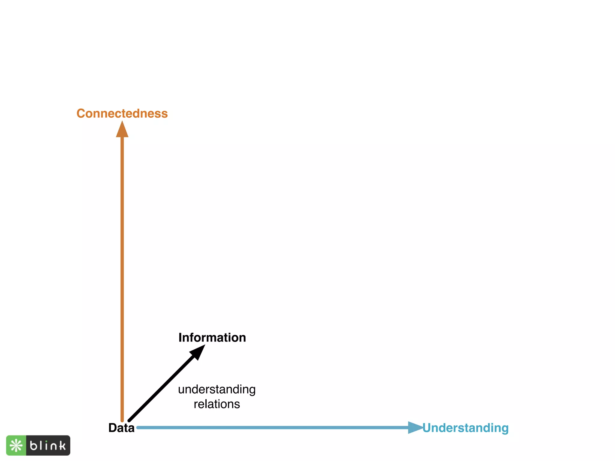 Awesomeness



Connectedness


                                                 Wisdom


                                                 understanding
                                                   principals


                                Knowledge


                                 understanding
                                   patterns

                Information



                understanding
                  relations
    Data                                                  Understanding
 