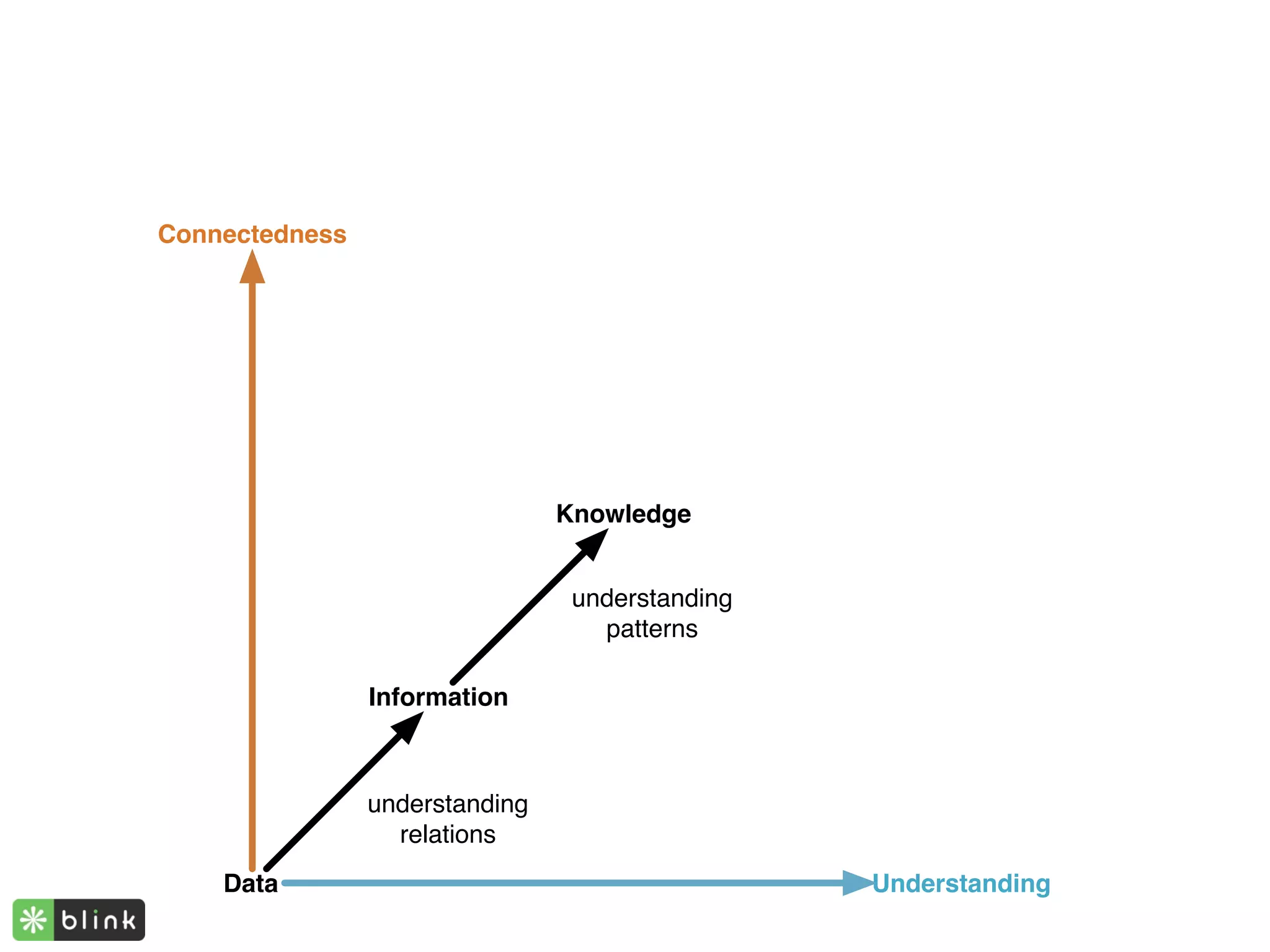 Awesomeness



Connectedness


                                                 Wisdom


                                                 understanding
                                                   principals


                                Knowledge


                                 understanding
                                   patterns

                Information



                understanding
                  relations
    Data                                                  Understanding
 