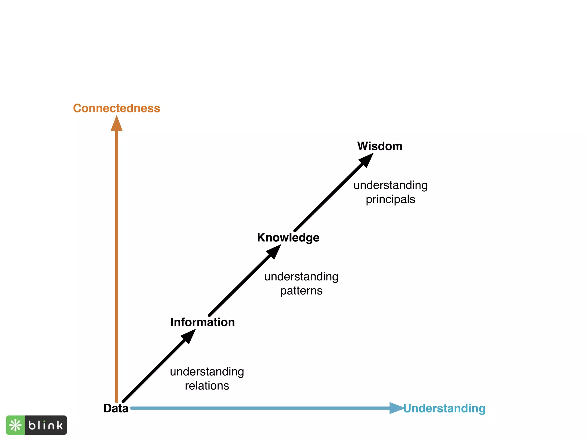 Awesomeness



Connectedness


                                                 Wisdom


                                                 understanding
                                                   principals


                                Knowledge


                                 understanding
                                   patterns

                Information



                understanding
                  relations
    Data                                                  Understanding
 