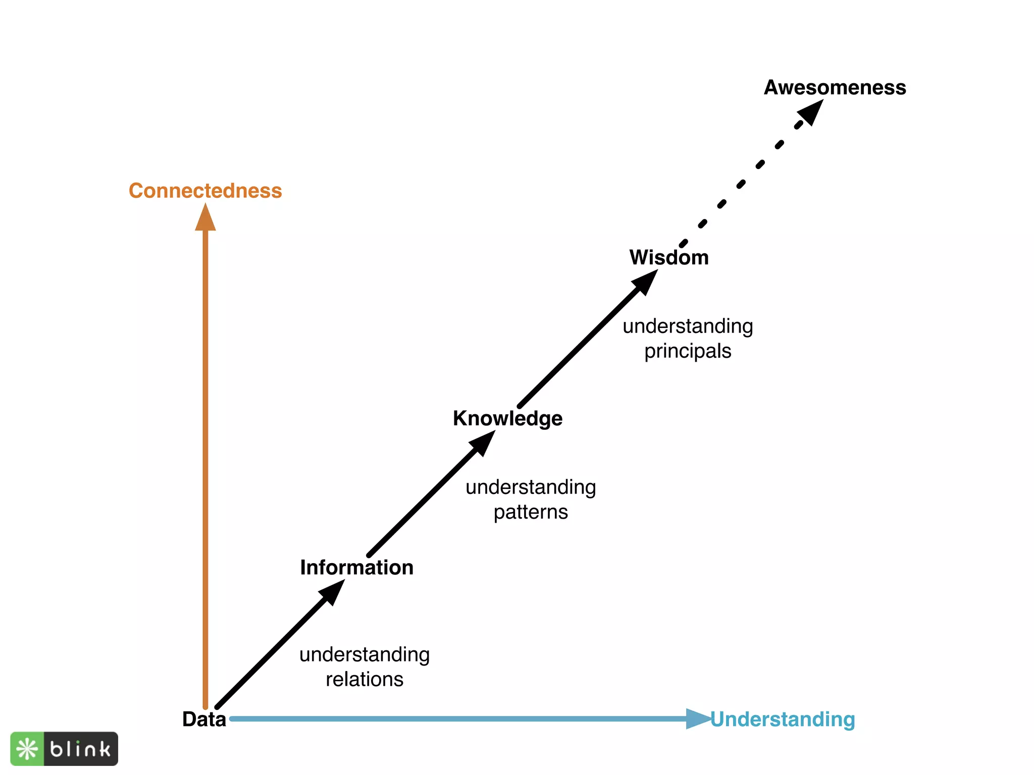 Awesomeness



Connectedness


                                                 Wisdom


                                                 understanding
                                                   principals


                                Knowledge


                                 understanding
                                   patterns

                Information



                understanding
                  relations
    Data                                                  Understanding
 
