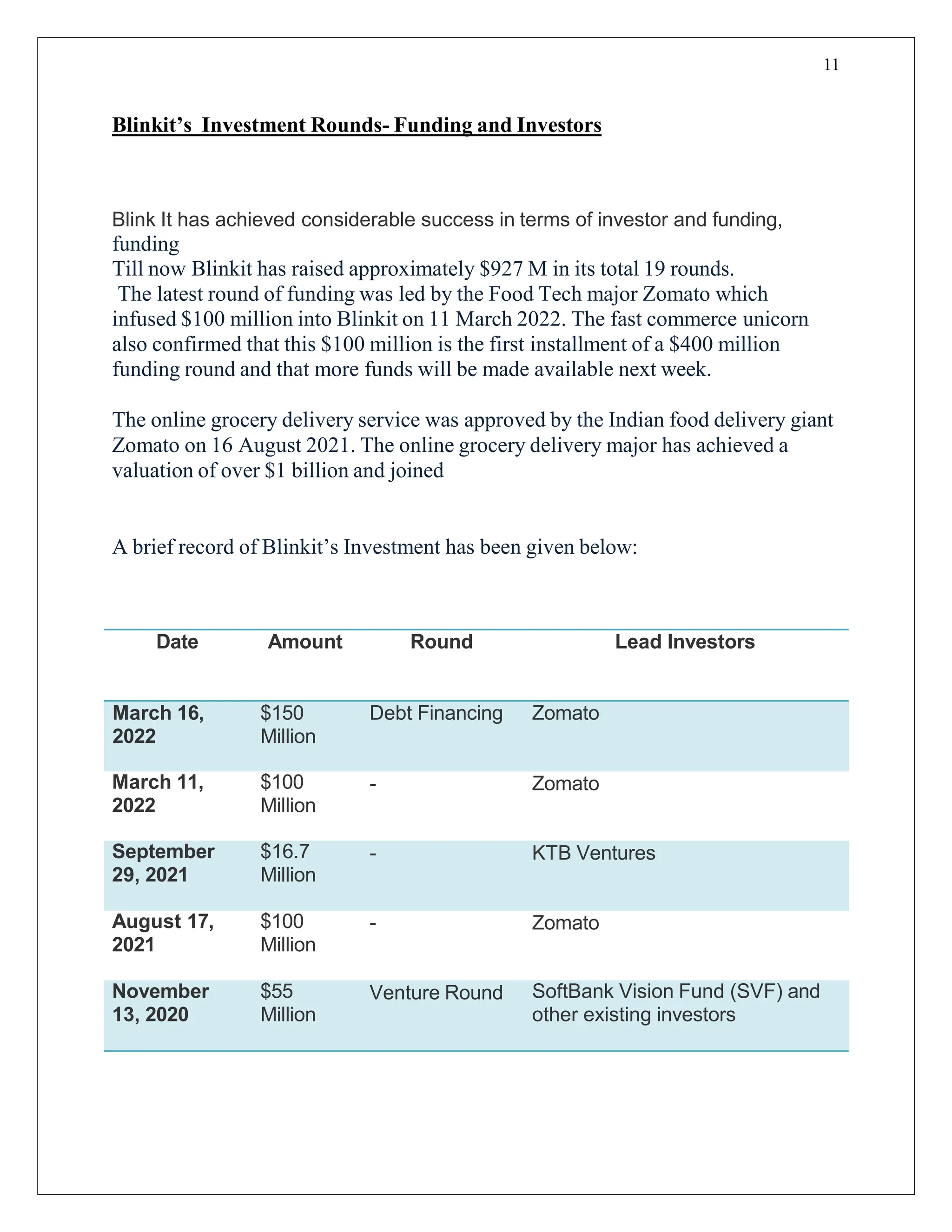 11
Blinkit’s Investment Rounds- Funding and Investors
Blink It has achieved considerable success in terms of investor and funding,
funding
Till now Blinkit has raised approximately $927 M in its total 19 rounds.
The latest round of funding was led by the Food Tech major Zomato which
infused $100 million into Blinkit on 11 March 2022. The fast commerce unicorn
also confirmed that this $100 million is the first installment of a $400 million
funding round and that more funds will be made available next week.
The online grocery delivery service was approved by the Indian food delivery giant
Zomato on 16 August 2021. The online grocery delivery major has achieved a
valuation of over $1 billion and joined
A brief record of Blinkit’s Investment has been given below:
Date Amount Round Lead Investors
March 16,
2022
$150
Million
Debt Financing Zomato
March 11,
2022
$100
Million
- Zomato
September
29, 2021
$16.7
Million
- KTB Ventures
August 17,
2021
$100
Million
- Zomato
November
13, 2020
$55
Million
Venture Round SoftBank Vision Fund (SVF) and
other existing investors
 