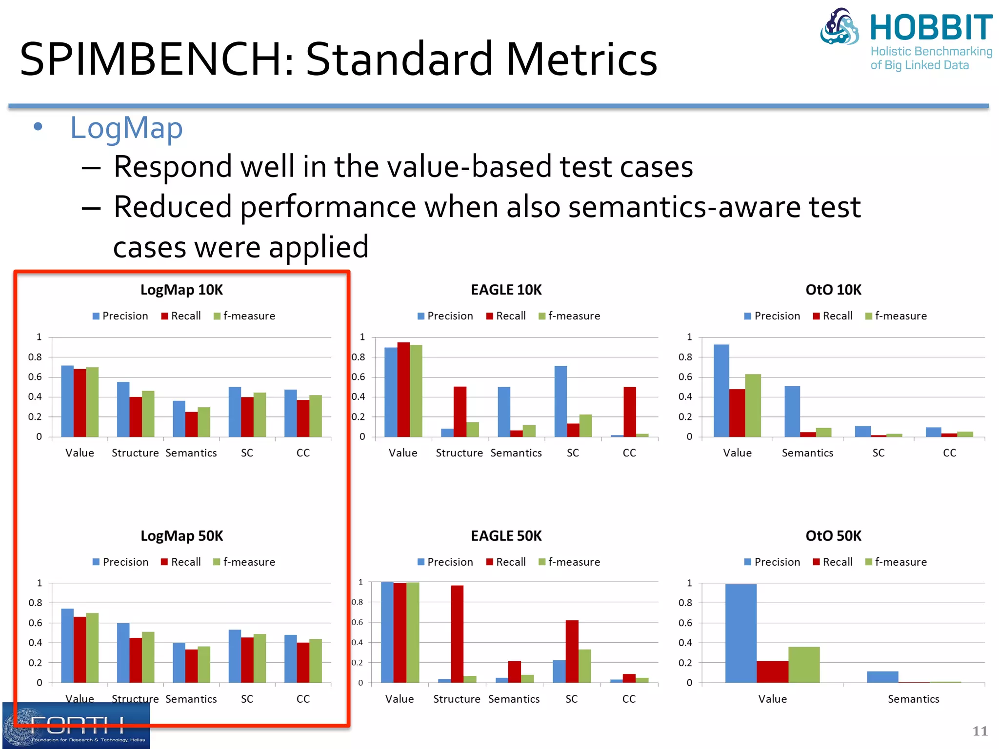 SPIMBENCH:	Standard	Metrics	
11	
•  LogMap		
–  Respond	well	in	the	value-based	test	cases		
–  Reduced	performance	when	also	semantics-aware	test	
cases	were	applied	
 