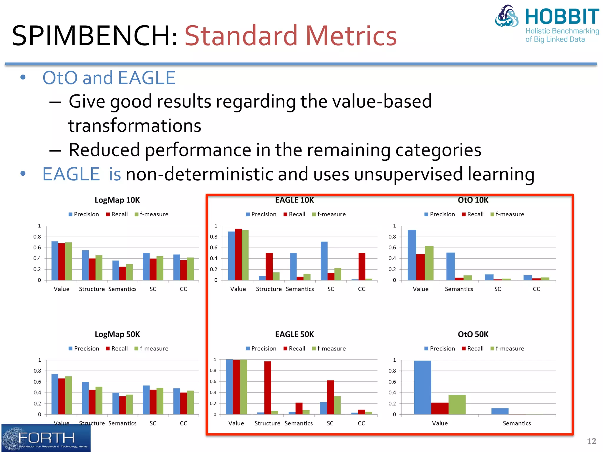 SPIMBENCH:	Standard	Metrics	
12	
•  OtO	and	EAGLE		
–  Give	good	results	regarding	the	value-based	
transformations		
–  Reduced	performance	in	the	remaining	categories	
•  EAGLE		is	non-deterministic	and	uses	unsupervised	learning	
 