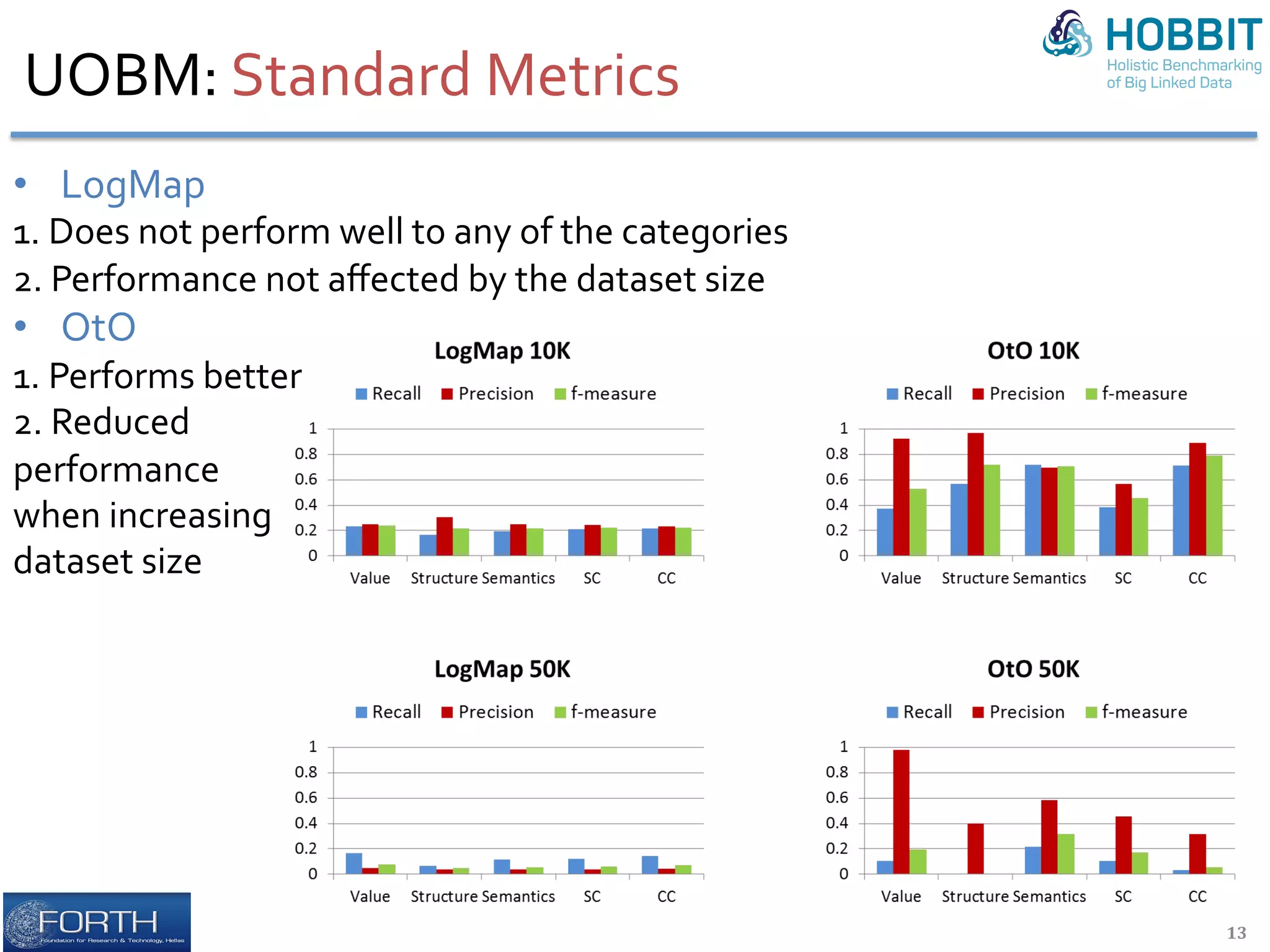 UOBM:	Standard	Metrics	
•  LogMap		
1.	Does	not	perform	well	to	any	of	the	categories		
2.	Performance	not	aﬀected	by	the	dataset	size	
•  OtO	
1.	Performs	better		
2.	Reduced		
performance		
when	increasing		
dataset	size	
13	
 