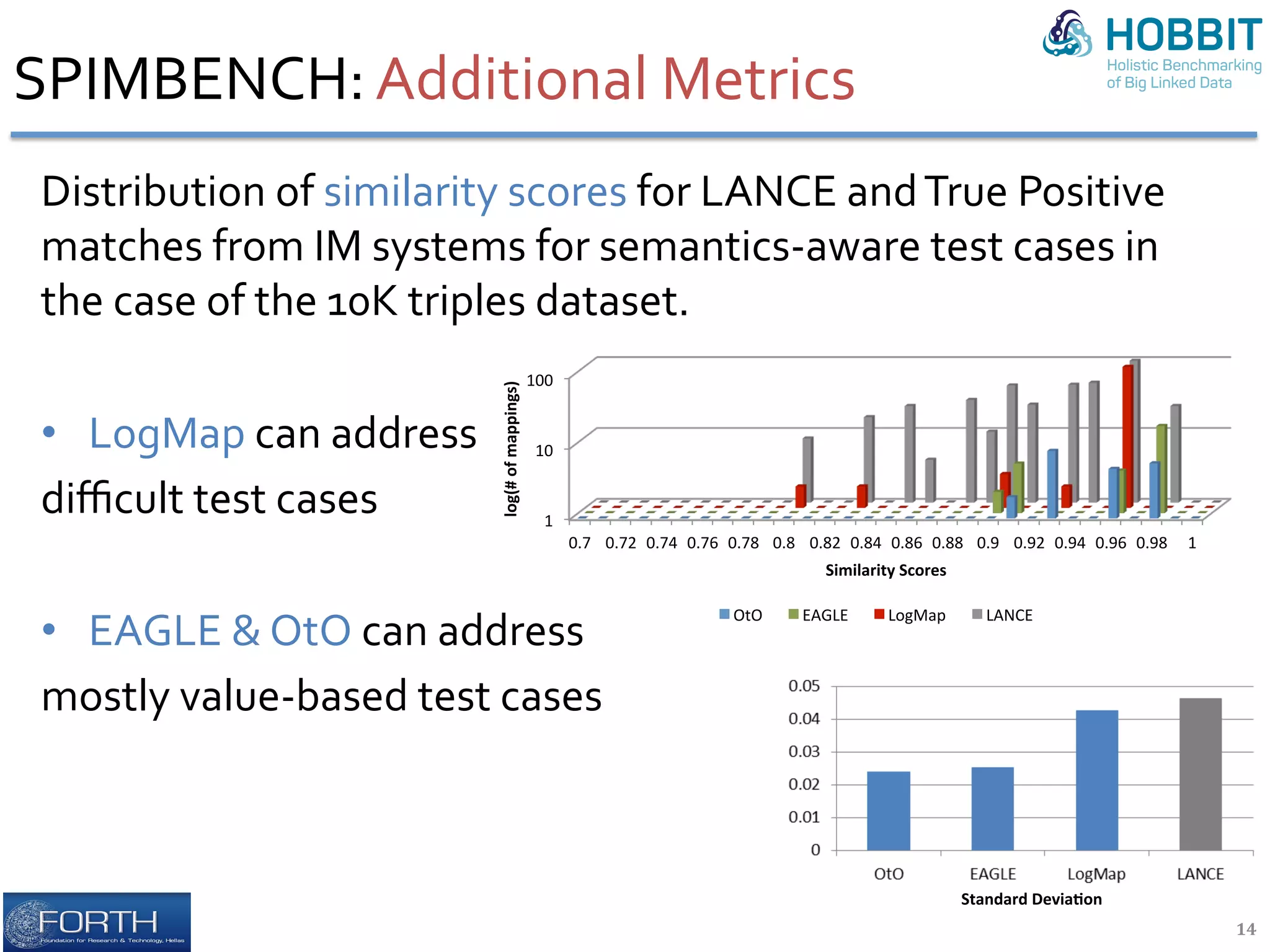SPIMBENCH:	Additional	Metrics	
Distribution	of	similarity	scores	for	LANCE	and	True	Positive	
matches	from	IM	systems	for	semantics-aware	test	cases	in	
the	case	of	the	10K	triples	dataset.	
	
•  LogMap	can	address		
diﬃcult	test	cases	
	
•  EAGLE	&	OtO	can	address	
mostly	value-based	test	cases	
	
1	
10	
100	
0.7	 0.72	 0.74	 0.76	 0.78	 0.8	 0.82	 0.84	 0.86	 0.88	 0.9	 0.92	 0.94	 0.96	 0.98	 1	
log(#	of	mappings)	
Similarity	Scores	
OtO	 EAGLE	 LogMap	 LANCE	
14	
Standard	Devia8on	
 