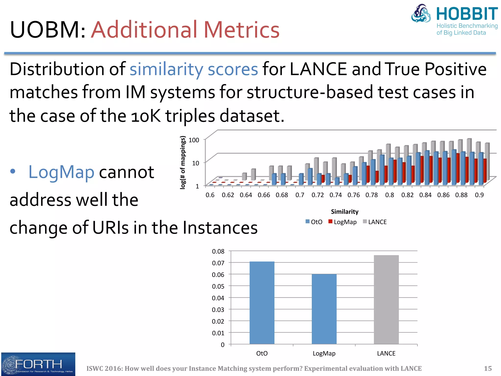 UOBM:	Additional	Metrics	
Distribution	of	similarity	scores	for	LANCE	and	True	Positive	
matches	from	IM	systems	for	structure-based	test	cases	in	
the	case	of	the	10K	triples	dataset.	
	
•  LogMap	cannot		
address	well	the		
change	of	URIs	in	the	Instances	
ISWC	2016:	How	well	does	your	Instance	Matching	system	perform?	Experimental	evaluation	with	LANCE	 15	
1	
10	
100	
0.6	 0.62	 0.64	 0.66	 0.68	 0.7	 0.72	 0.74	 0.76	 0.78	 0.8	 0.82	 0.84	 0.86	 0.88	 0.9	
log(#	of	mappings)	
Similarity	
OtO	 LogMap	 LANCE	
0	
0.01	
0.02	
0.03	
0.04	
0.05	
0.06	
0.07	
0.08	
OtO	 LogMap	 LANCE	
 