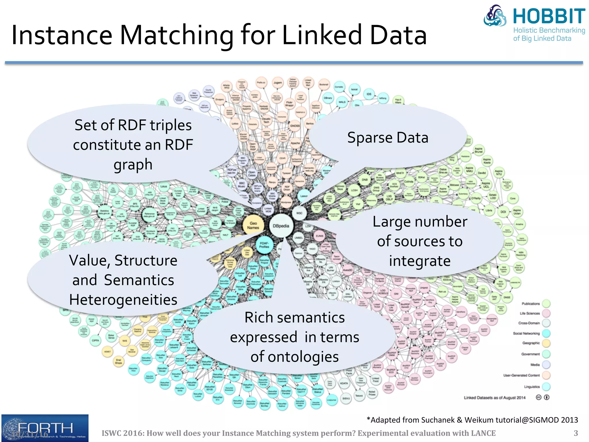 Instance	Matching	for	Linked	Data	
10/31/16	 ISWC	2016:	How	well	does	your	Instance	Matching	system	perform?	Experimental	evaluation	with	LANCE	 3	
Set	of	RDF	triples	
constitute	an	RDF	
graph	
Sparse	Data	
Rich	semantics	
expressed		in	terms	
of	ontologies	
Large	number	
of	sources	to	
integrate	Value,	Structure	
and		Semantics	
Heterogeneities	
*Adapted	from	Suchanek	&	Weikum	tutorial@SIGMOD	2013	
 