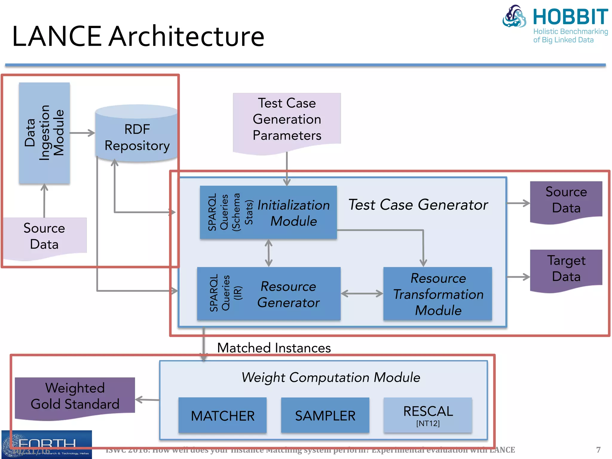 10/31/16	 ISWC	2016:	How	well	does	your	Instance	Matching	system	perform?	Experimental	evaluation	with	LANCE	 7	
LANCE	Architecture	
Source 
Data
Target 
Data
Weighted 
Gold Standard 
Resource
Transformation 
Module
RESCAL
[NT12]
MATCHER
 SAMPLER
Weight Computation Module
Test Case
Generation
Parameters
RDF
Repository
Data
Ingestion
Module
Initialization
Module
Resource
Generator
Test Case Generator
SPARQL
Queries
(Schema
Stats)
SPARQL
Queries
(IR)
Matched Instances
Source
Data
 