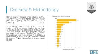Overview & Methodology
Blink’s survey found that where in the
country you lived factored heavily into if
you were going to fall victim to this
growing crime.
Surprisingly, on a per-capita basis, it
found that rural areas had a higher rate
of packages being stolen per population,
and the states with the highest rate of
package theft were North Dakota (26.2
times more likely), Vermont (16.43 times
more likely), Arkansas (8.28 times more
likely) and New Mexico (5.8 times more
likely)
 