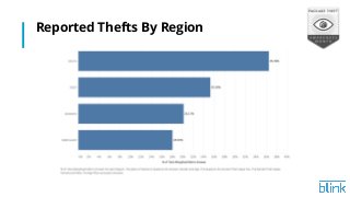 Reported Thefts By Region
 