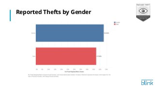 Reported Thefts by Gender
 