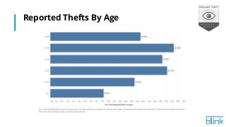 Reported Thefts By Age
 