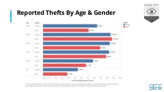 Reported Thefts By Age & Gender
 