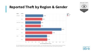 Reported Theft by Region & Gender
 