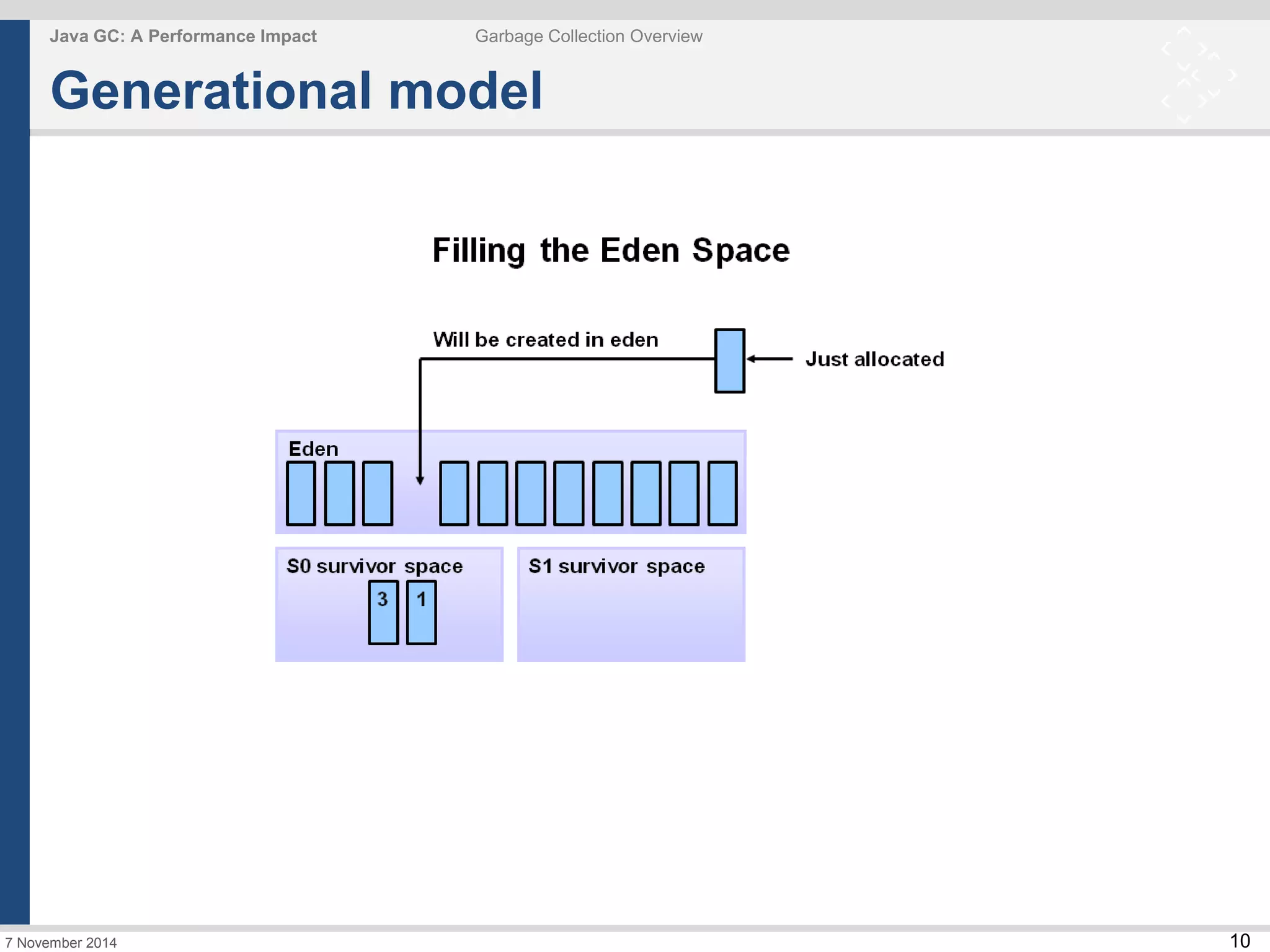 10 
Java GC: A Performance Impact Garbage Collection Overview 
Generational model 
7 November 2014 
 