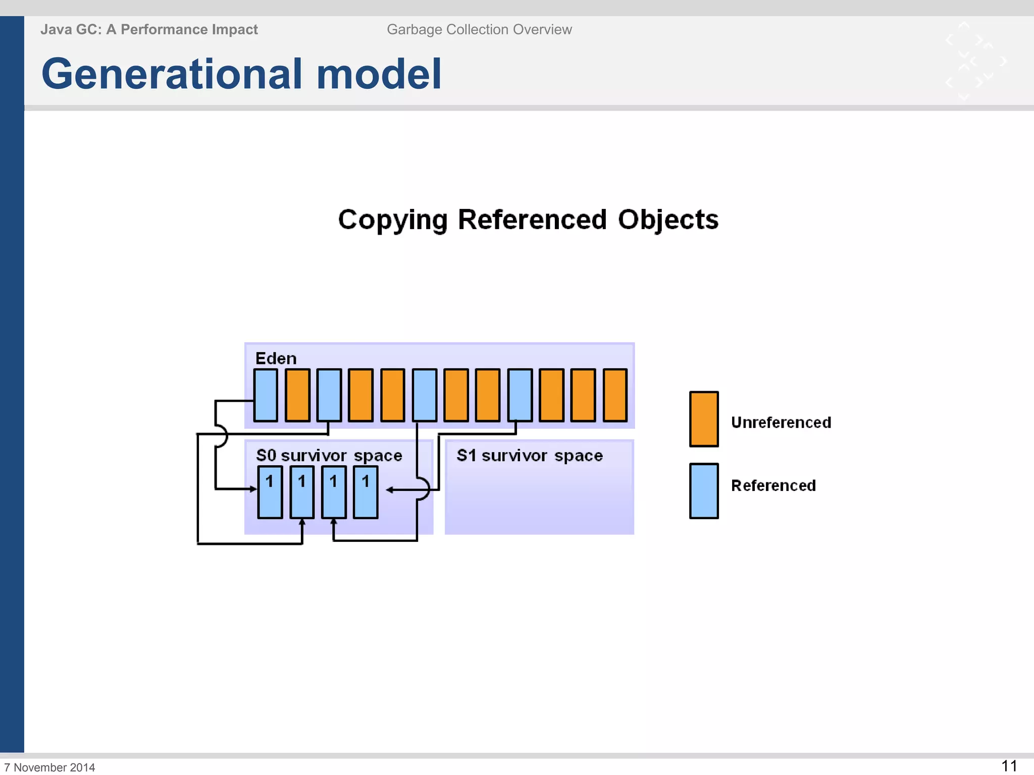 11 
Java GC: A Performance Impact Garbage Collection Overview 
Generational model 
7 November 2014 
 